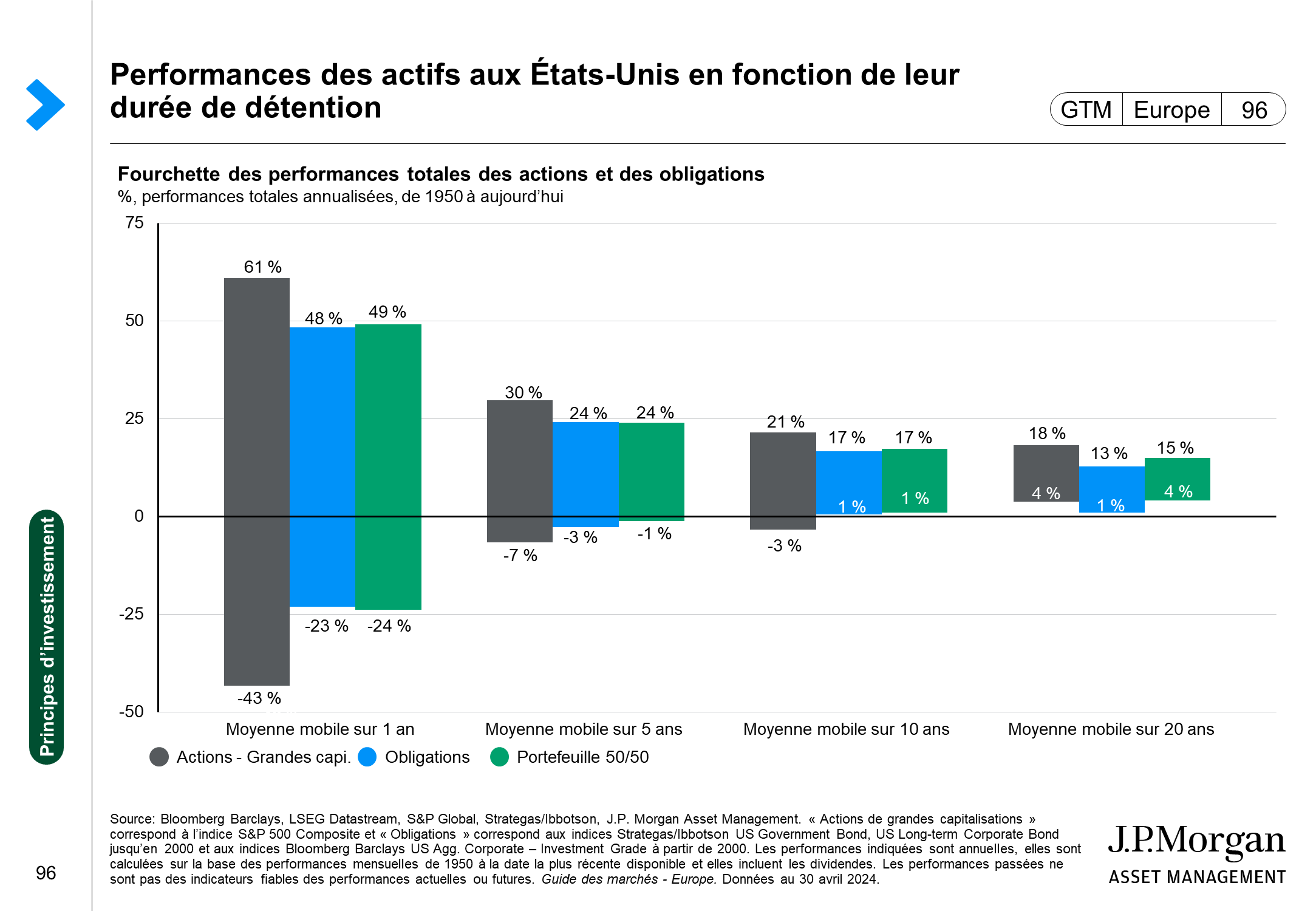 Performances des classes d’actifs (EUR)