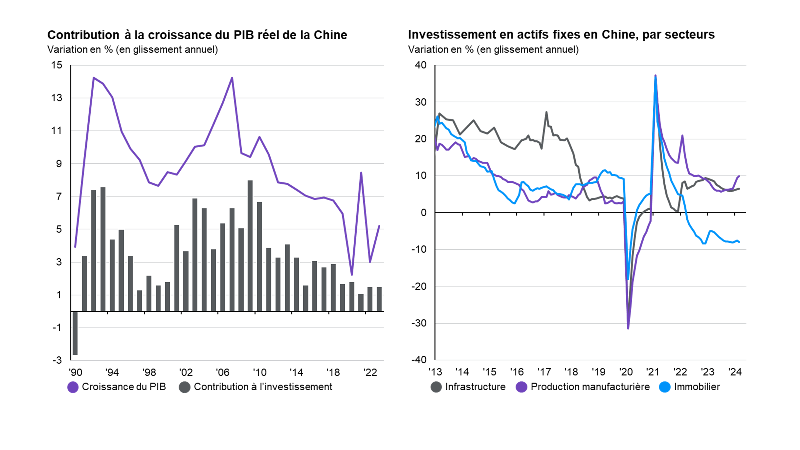 PIB et enquêtes de conjoncture en Chine
