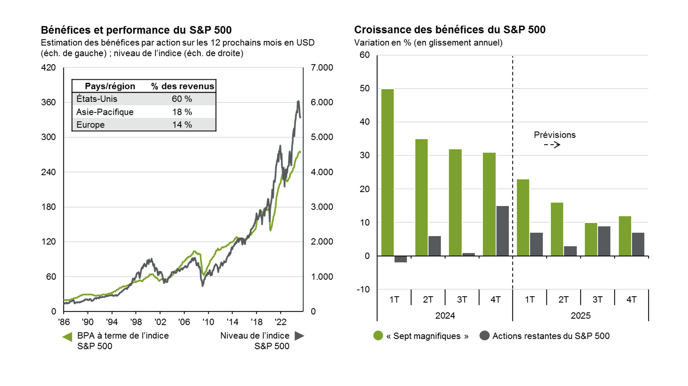 Facteurs de marché des actions