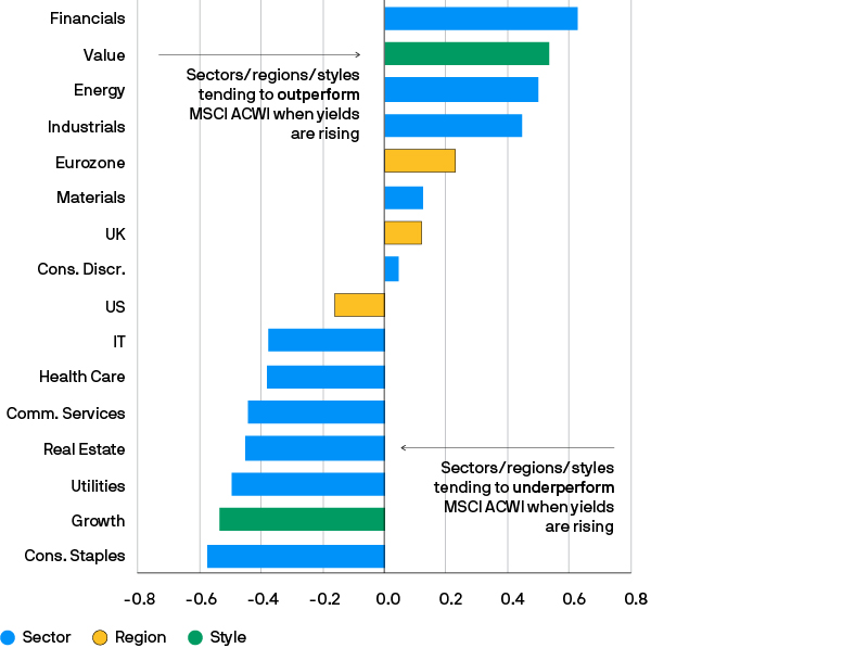 Graph showing the monthly relative performance of MSCI World Value vs Growth