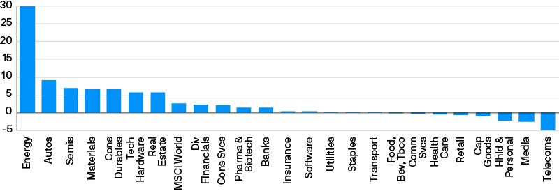 Graph showing the monthly relative performance of MSCI World Value vs Growth