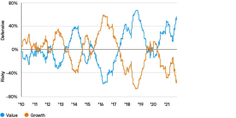 Graph showing the monthly relative performance of MSCI World Value vs Growth