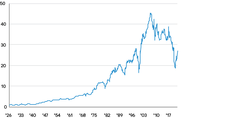 Graph showing the monthly relative performance of MSCI World Value vs Growth