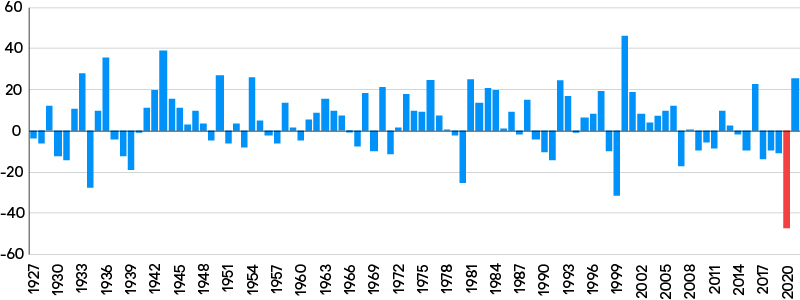 Graph showing the monthly relative performance of MSCI World Value vs Growth