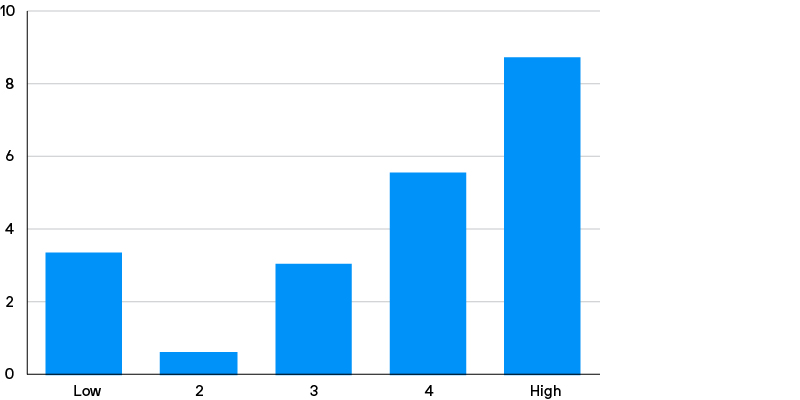 Graph showing the monthly relative performance of MSCI World Value vs Growth