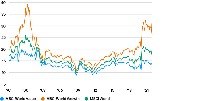 Graph showing the monthly relative performance of MSCI World Value vs Growth