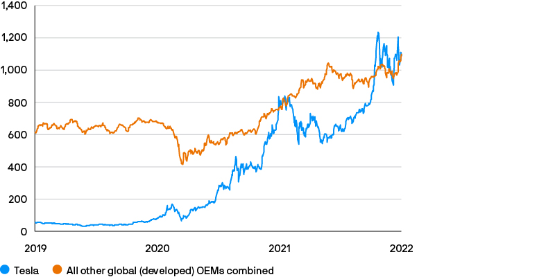 Graph showing the monthly relative performance of MSCI World Value vs Growth