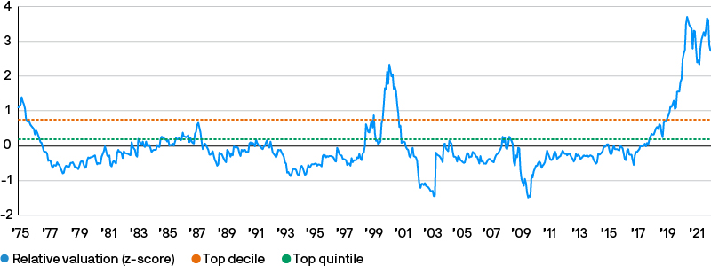 Graph showing the monthly relative performance of MSCI World Value vs Growth