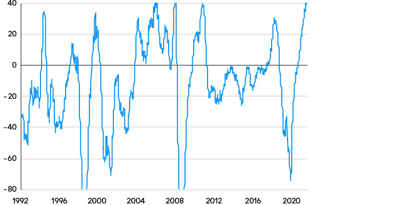 Graph showing the monthly relative performance of MSCI World Value vs Growth