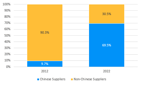 chinese-vs-non-chinese-suppliers