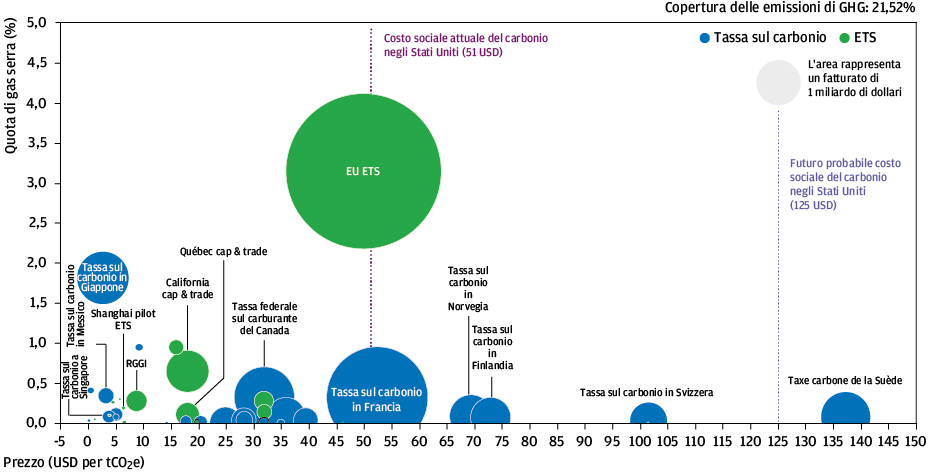 Un grafico a bolle mostra le nazioni più emettitrici con schemi di scambio di carbonio o tasse, ovvero Meccanismi di tariffazione del C02. Spiccano Stati Uniti, Francia e Canada.
