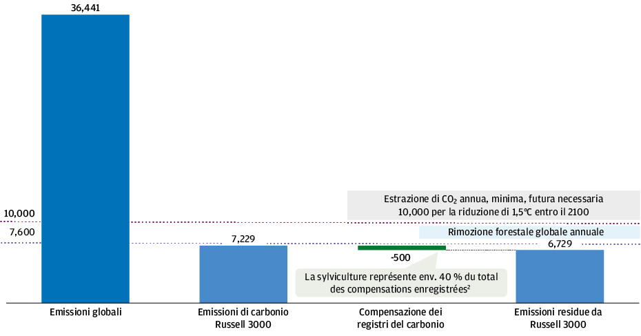 Il grafico a barre mostra un volume gigantesco di emissioni globali e aziendali attualmente inferiori all'offerta di compensazioni di carbonio.