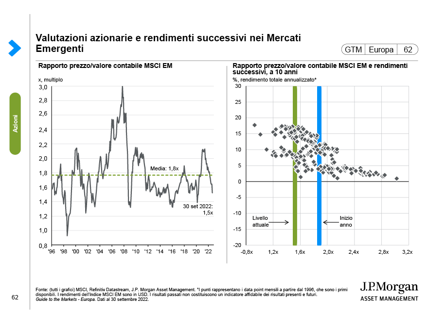 Valutazioni azionarie e rendimenti successivi nei Mercati Emergenti