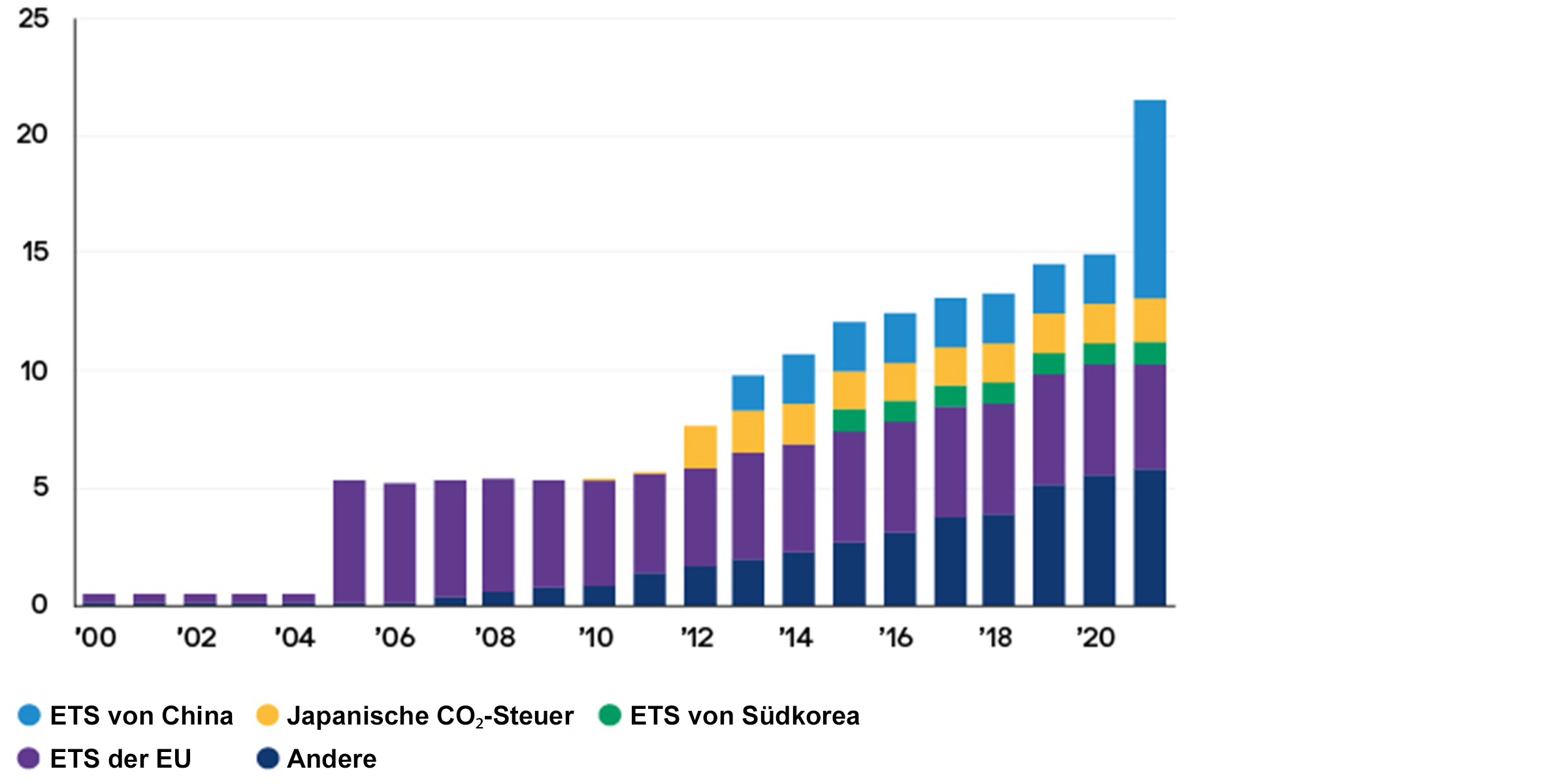 Graph showing global greenhouse emissions covered by carbon pricing