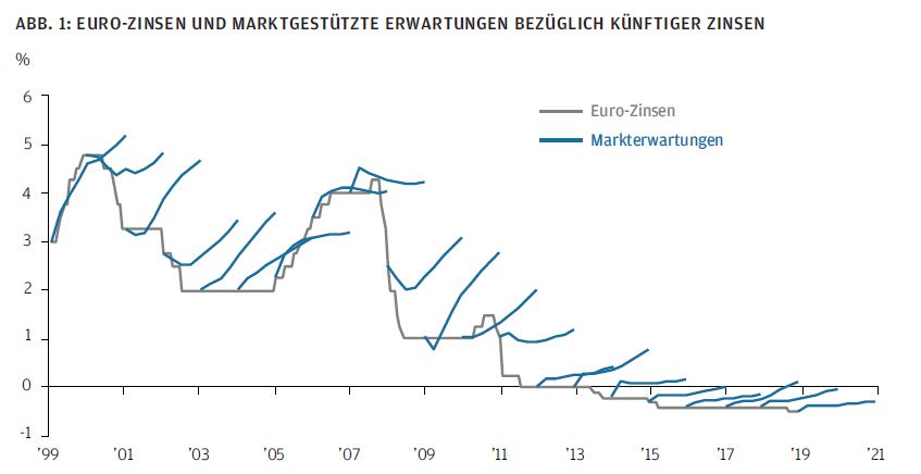 Euro-Zinsen und marktgeschützte Erwartungen bezüglich künftiger Zinsen