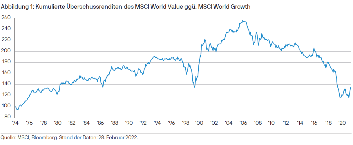 Graph showing the monthly relative performance of MSCI World Value vs Growth