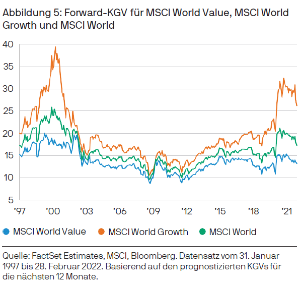 Graph showing the monthly relative performance of MSCI World Value vs Growth