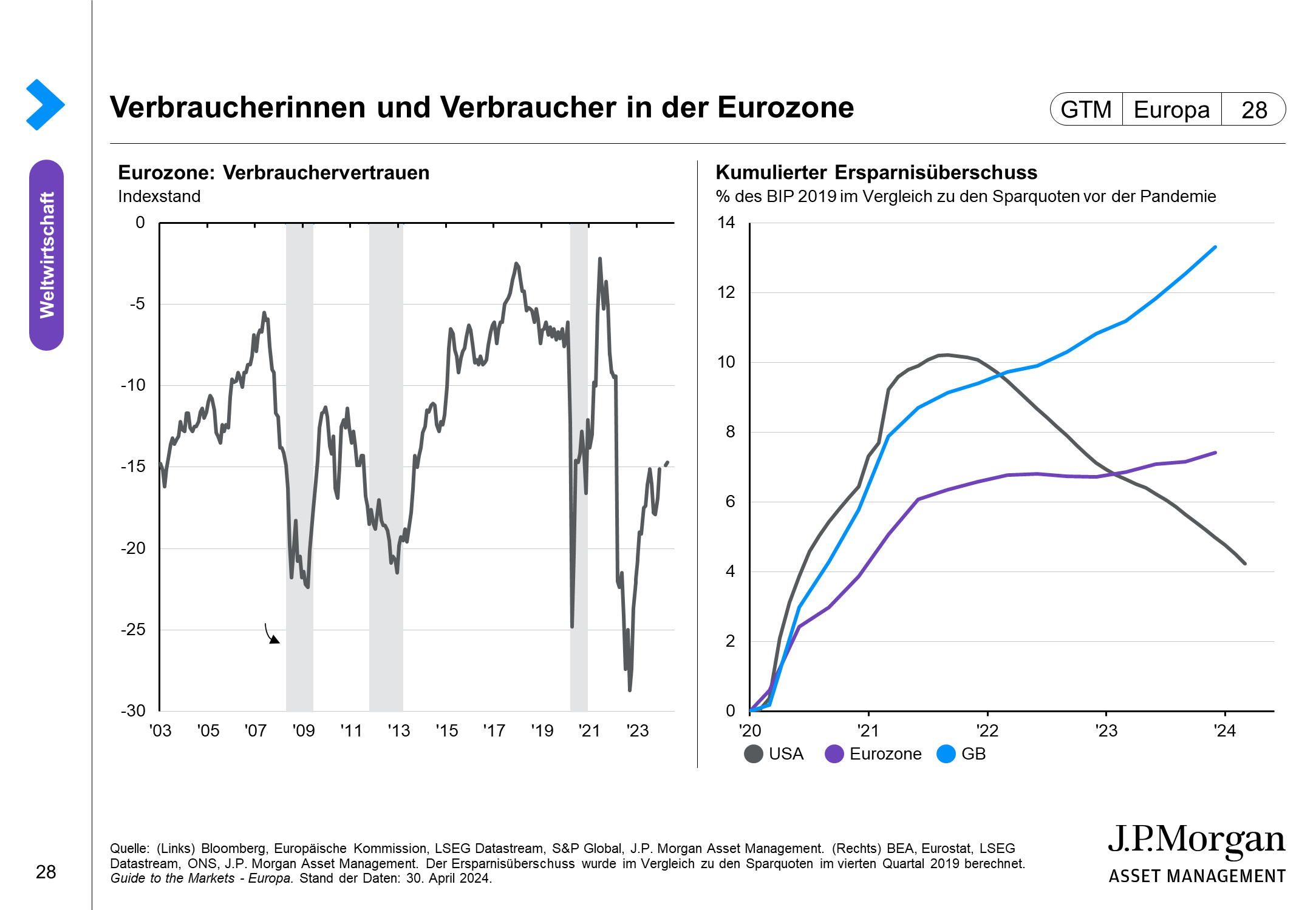 Arbeitsmarktsituation in der Eurozone