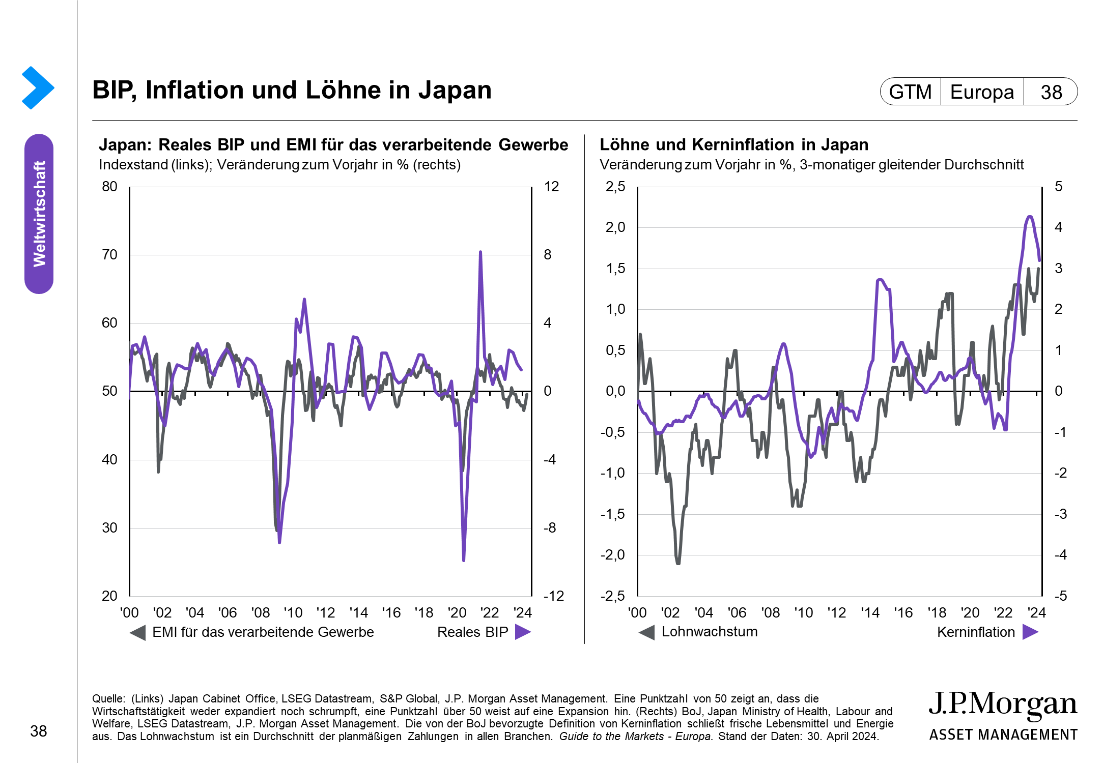 Das Bruttoinlandsprodukt (BIP) in Japan