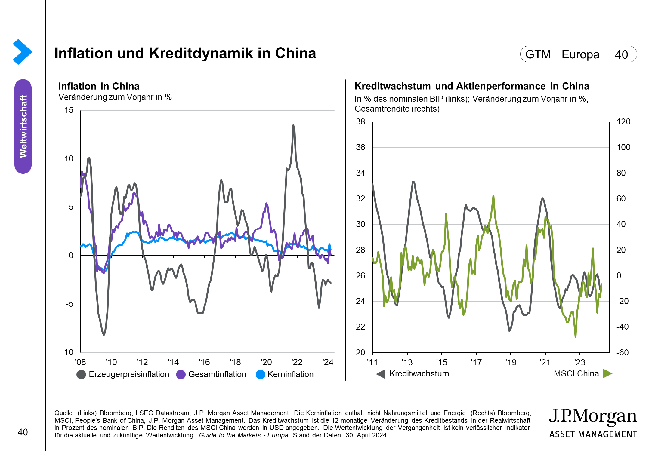 Inflation und Kreditdynamik in China