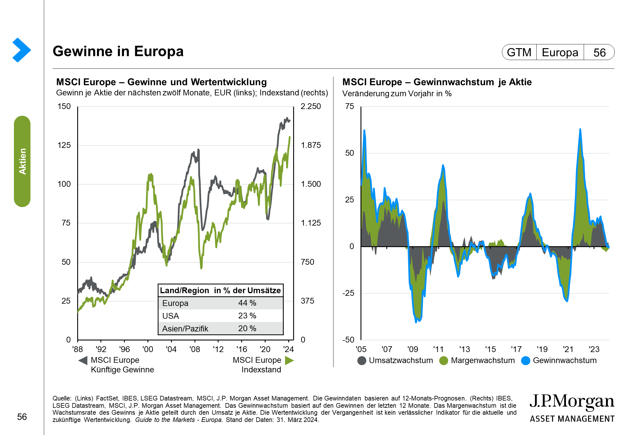 Gewinne und Rückkaufrenditen in Europa