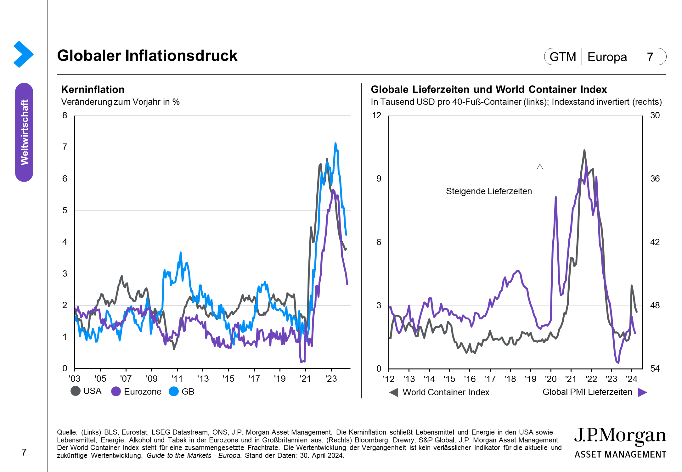 Globale Inflationserwartungen