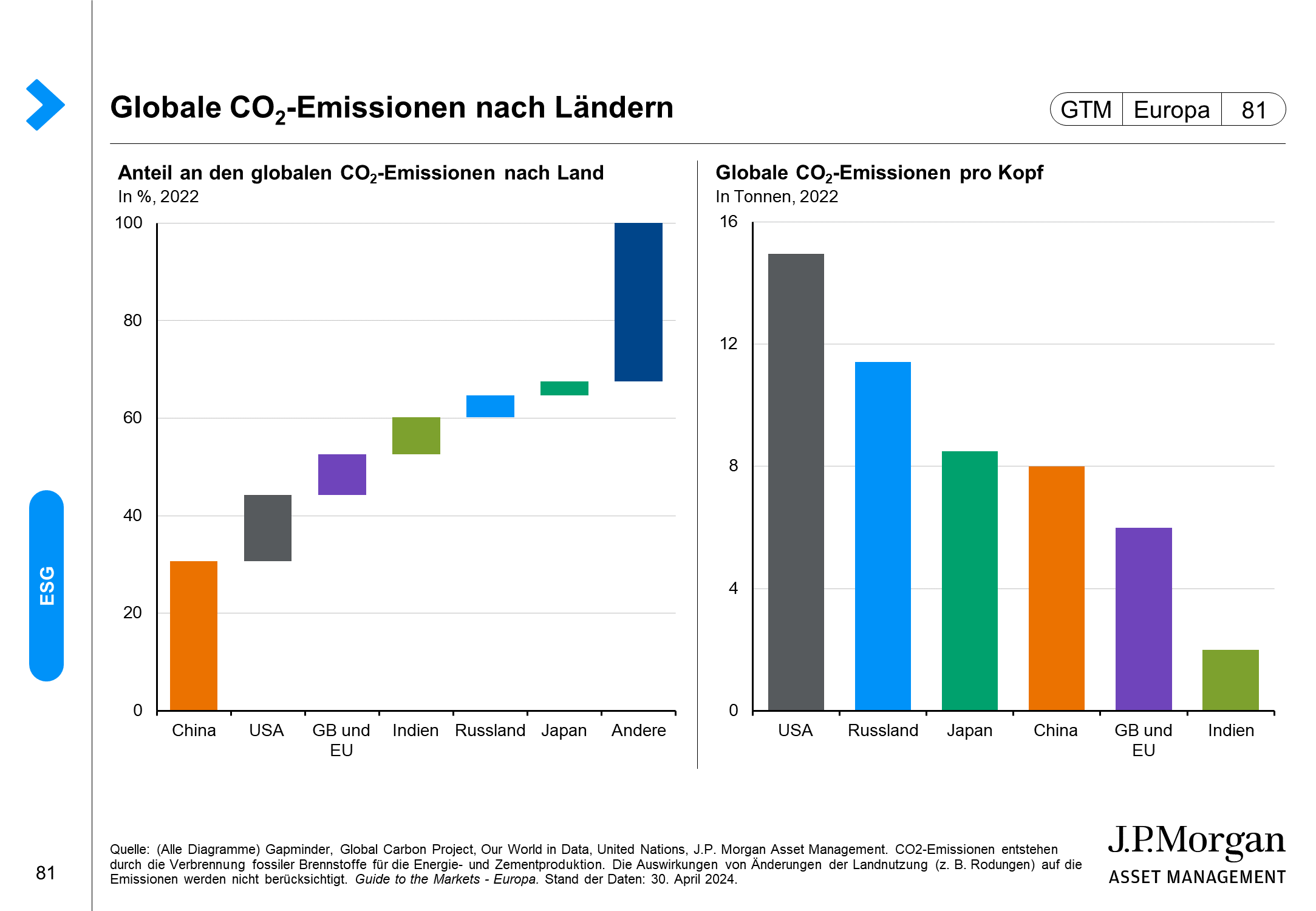 Globale CO₂-Emissionen nach Ländern 