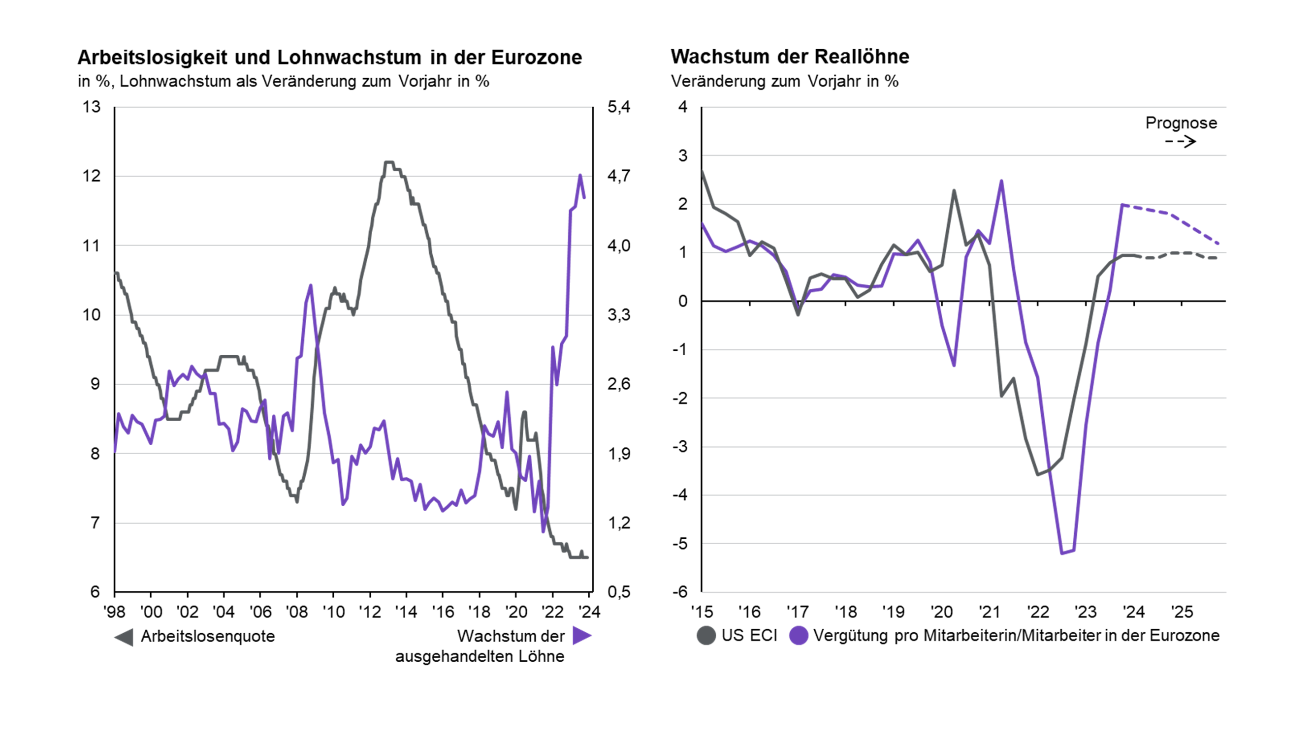 Arbeitslosigkeit in der Eurozone