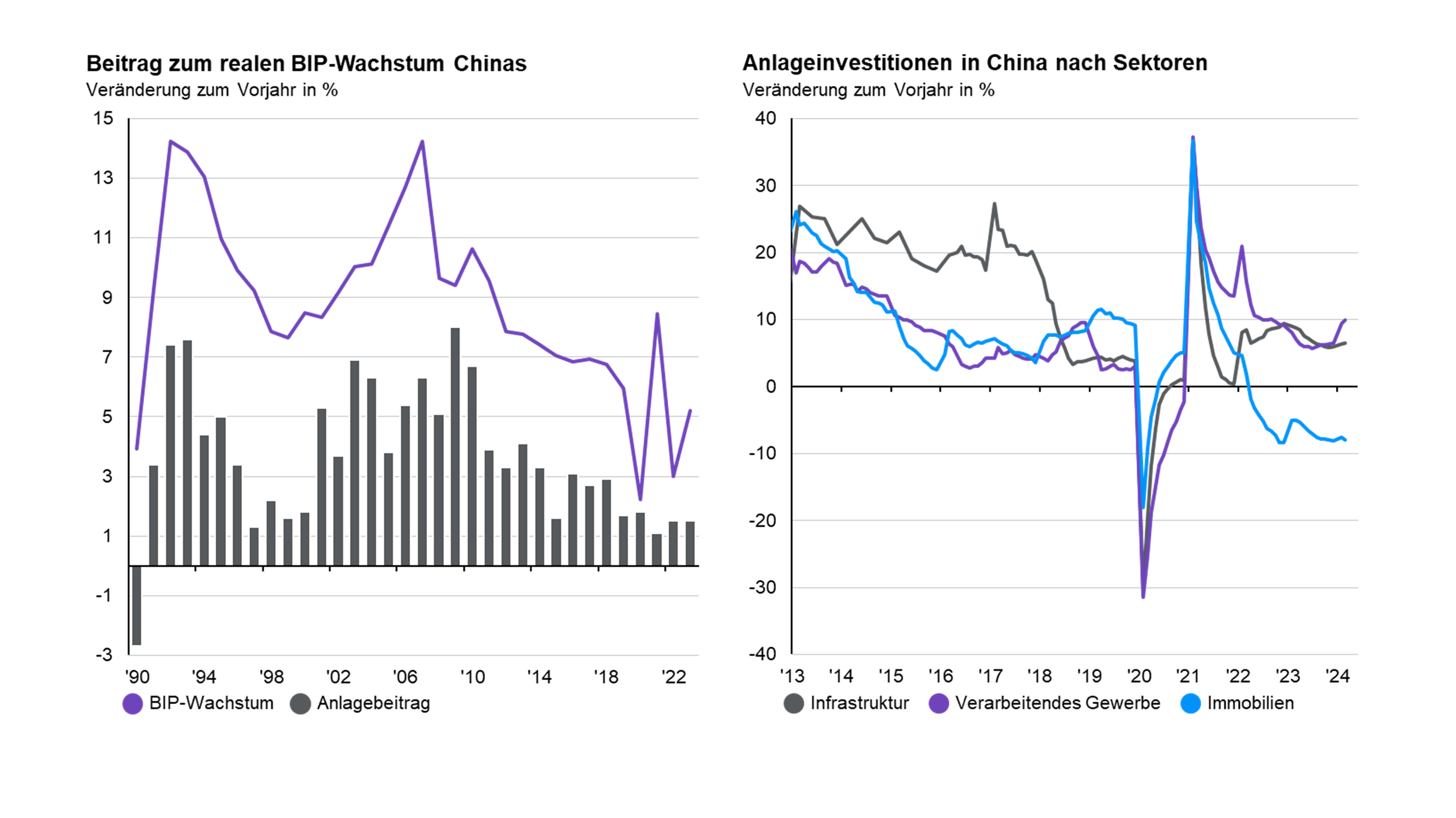 Bruttoinlandsprodukt (BIP) und Konjunkturindikatoren in China