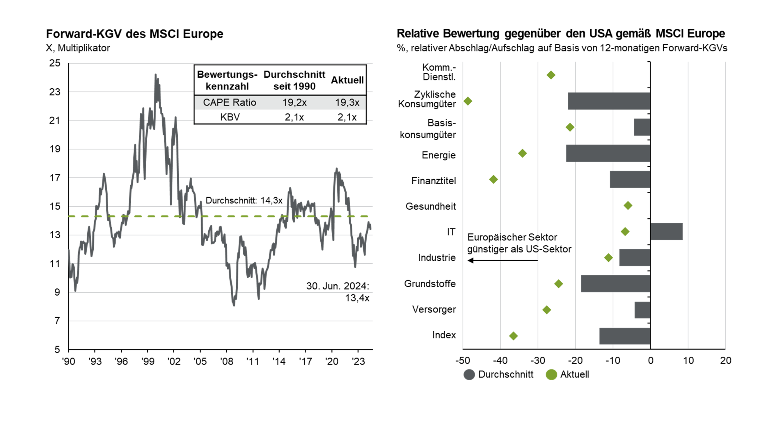 Aktienbewertungen in Europa 