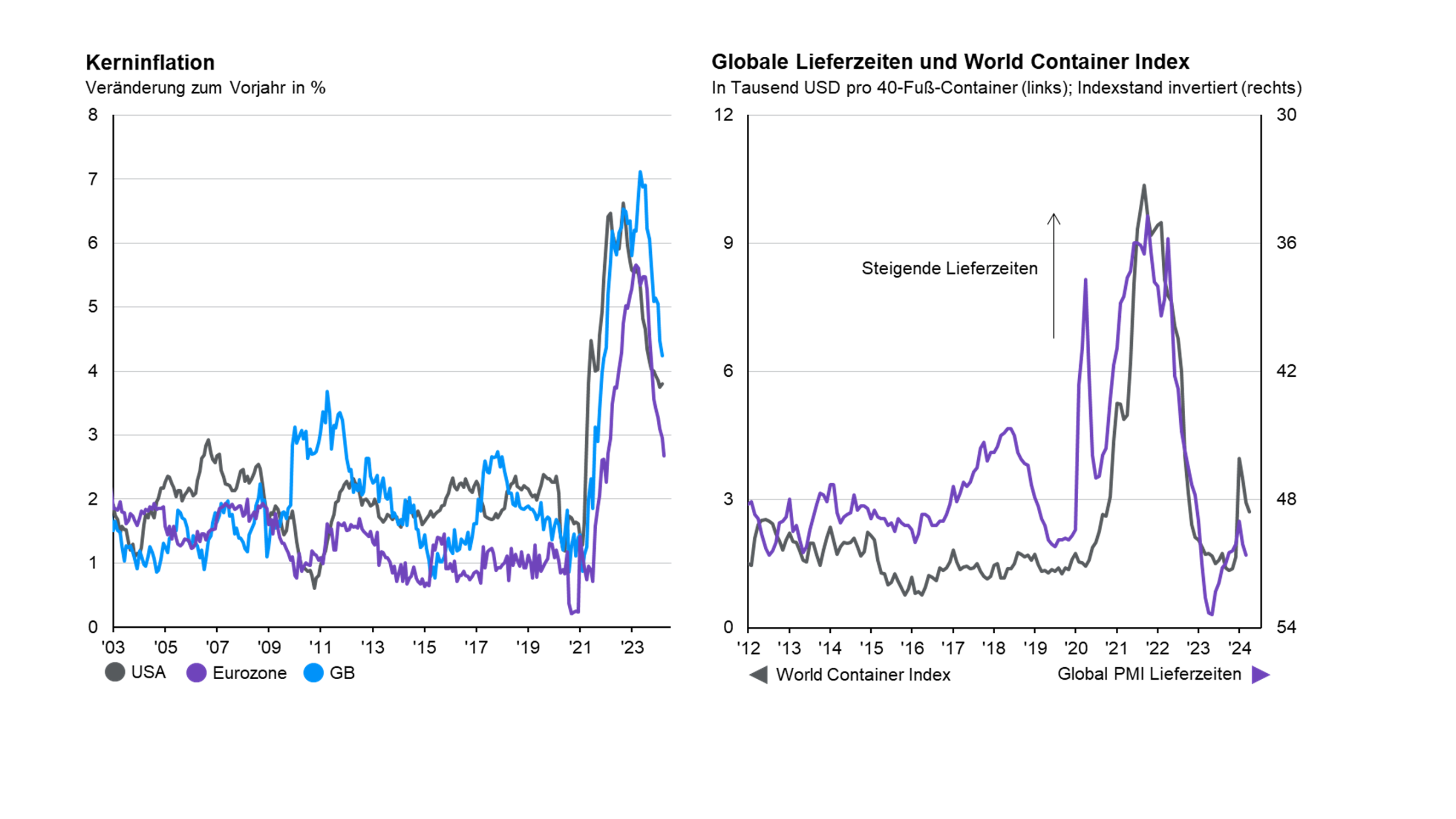Globale Inflationserwartungen