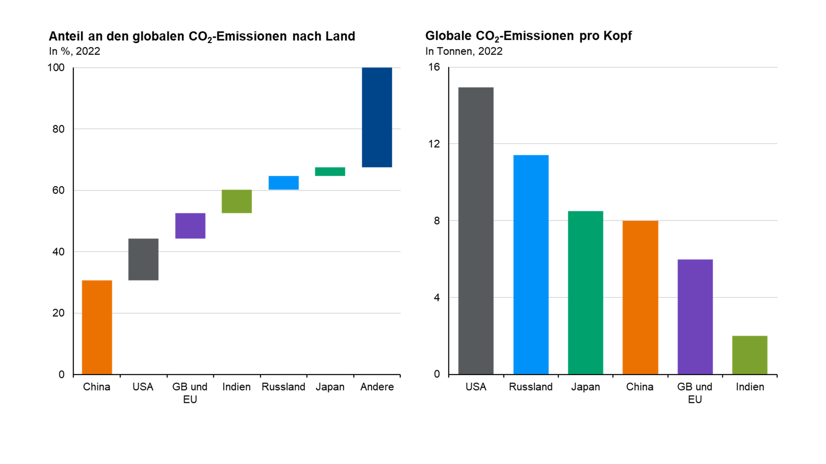 Globaler Energiemix und Treibhausgasemissionen nach Sektoren