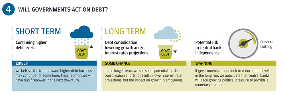Will debt be a drag? infographic 4
