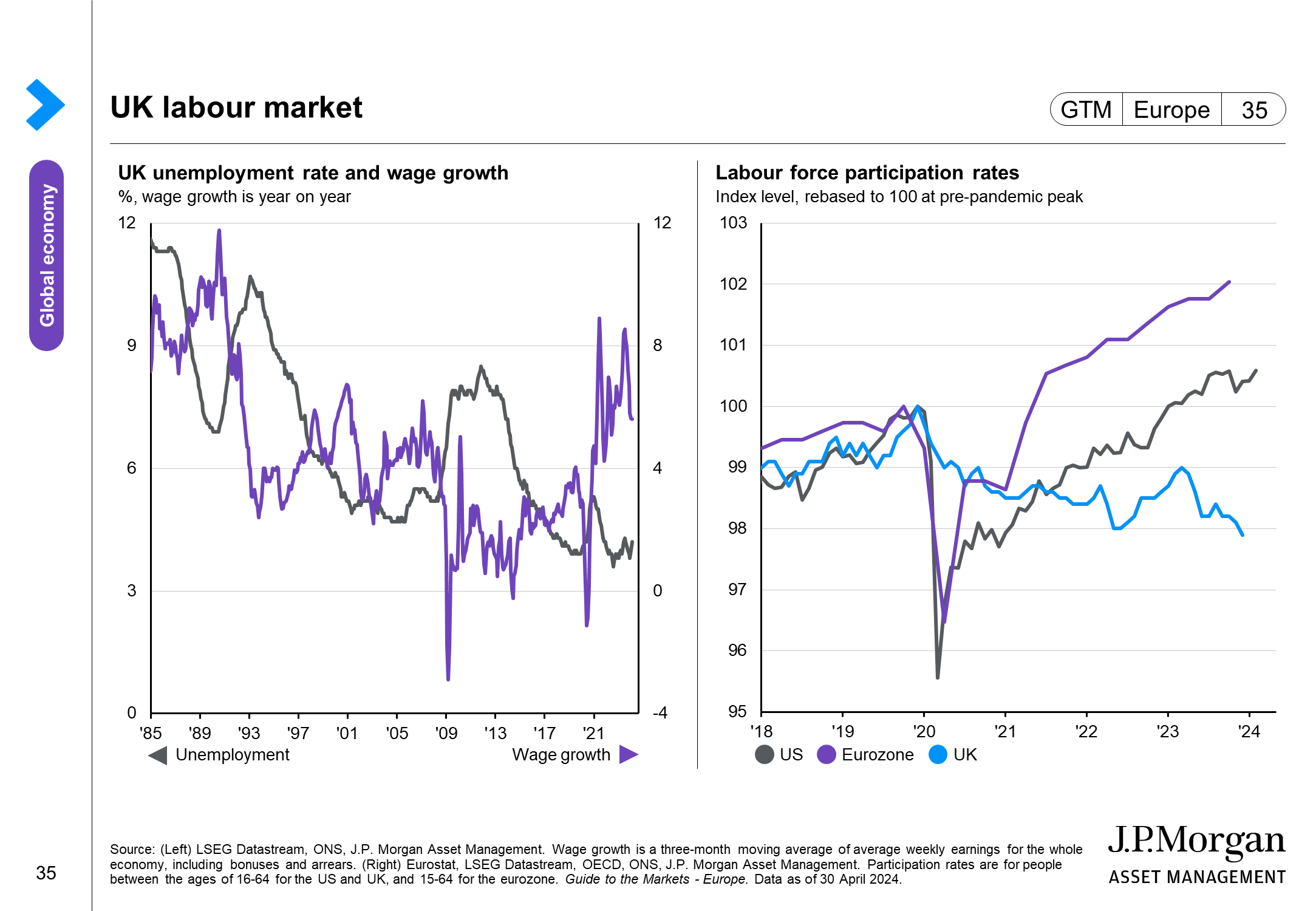 UK consumer and labour market