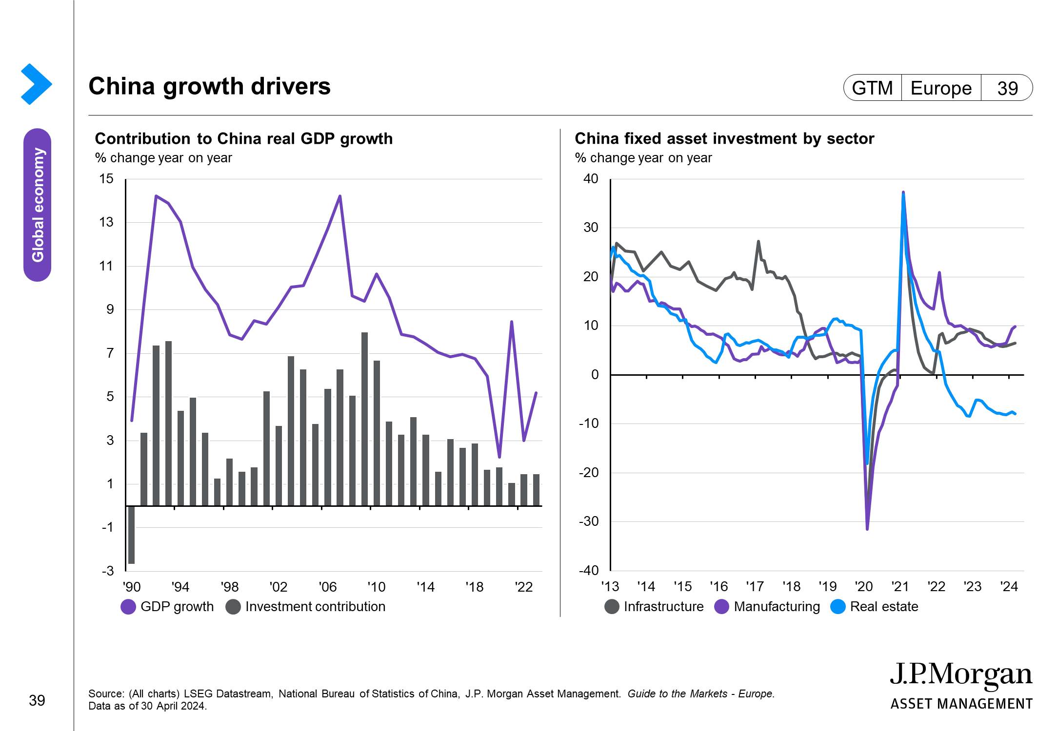 China GDP and business surveys