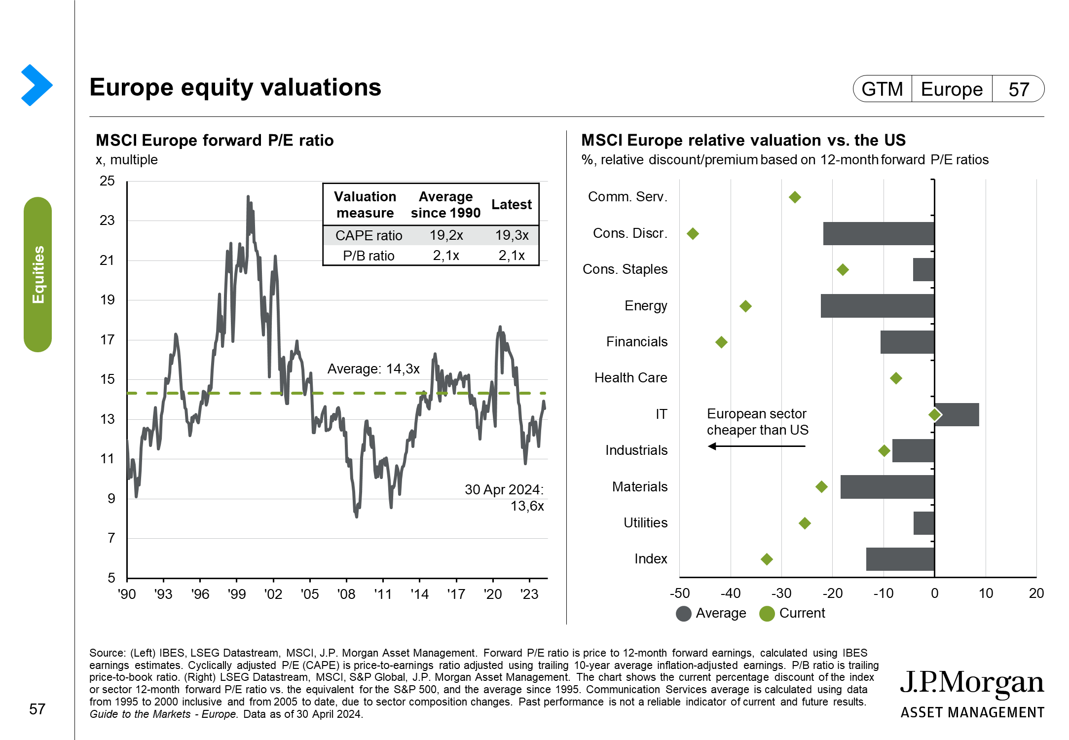 Europe equity valuations and performance