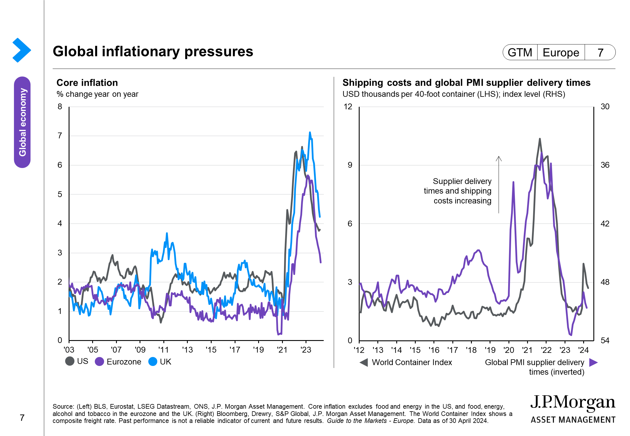 Global inflation expectations