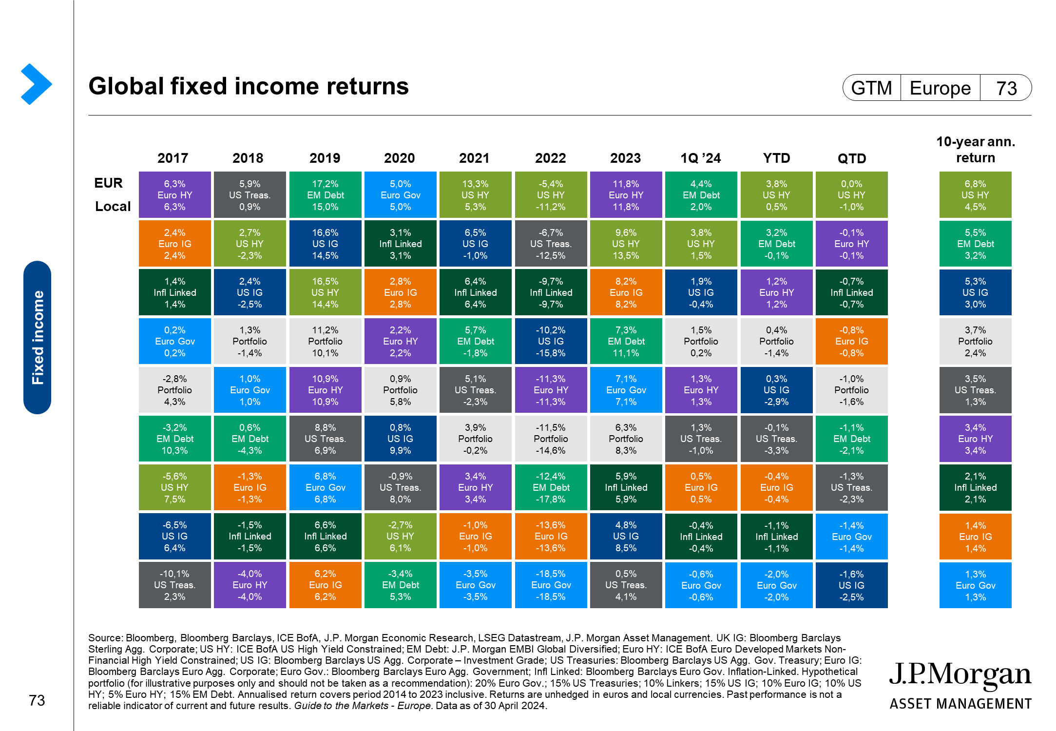 Global fixed income returns