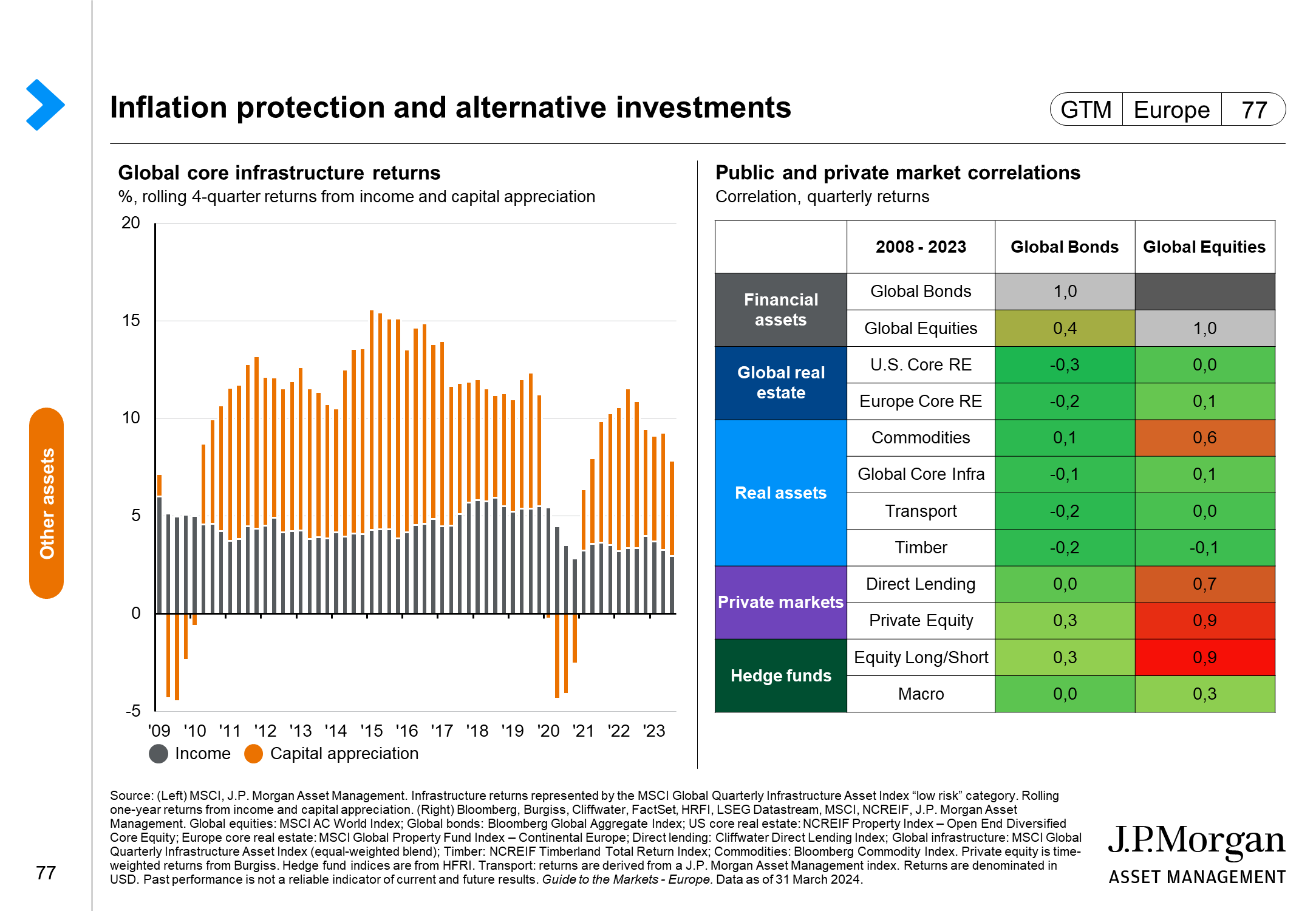 Alternative investments: Real assets