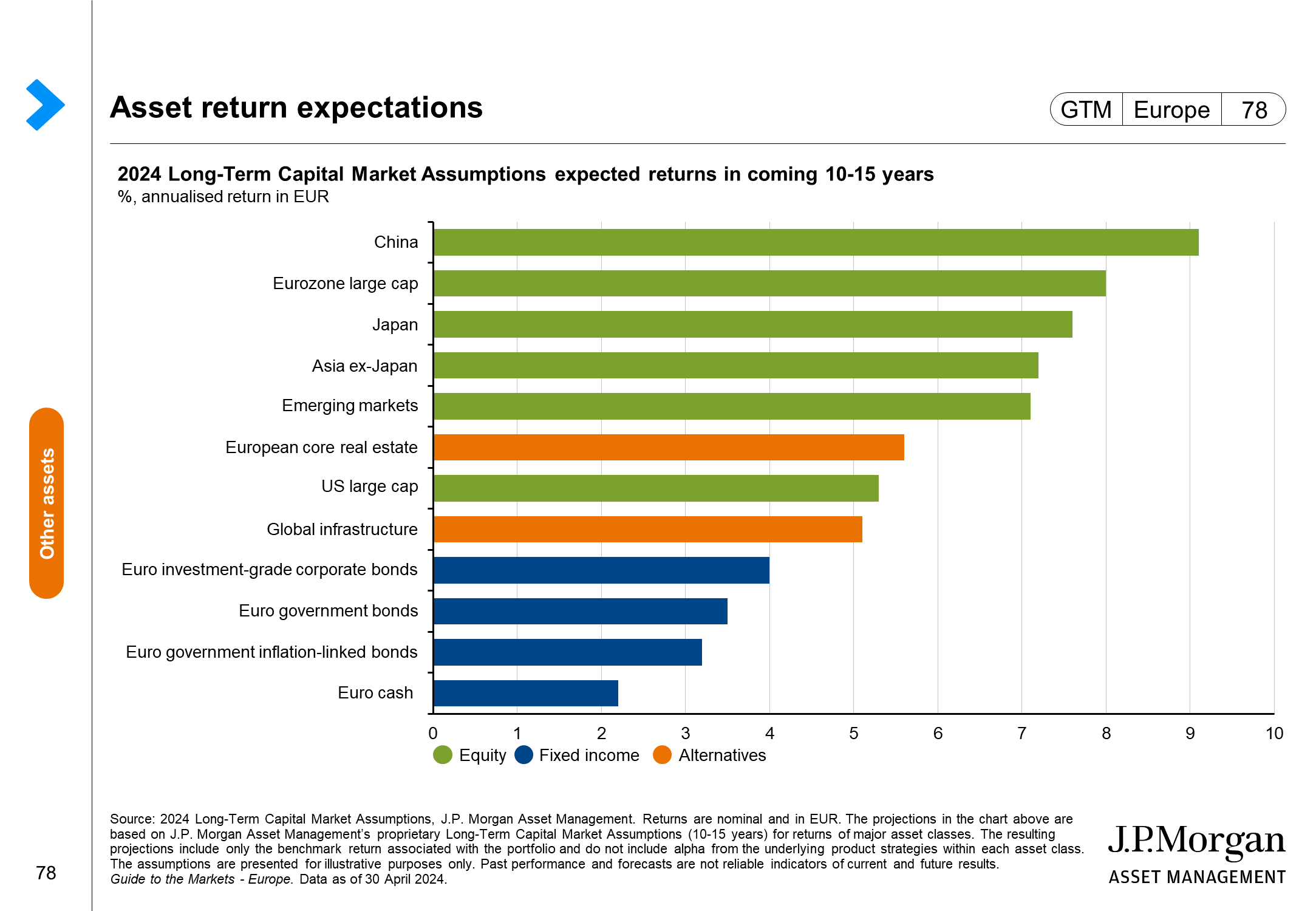 Asset return expectations