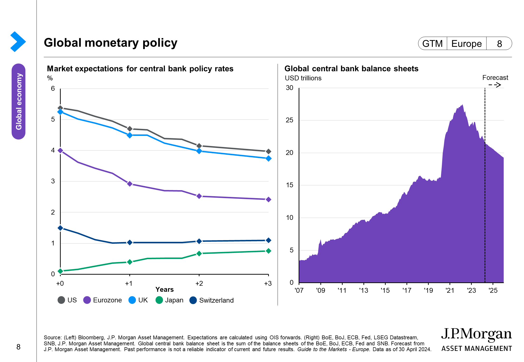 Global monetary policy