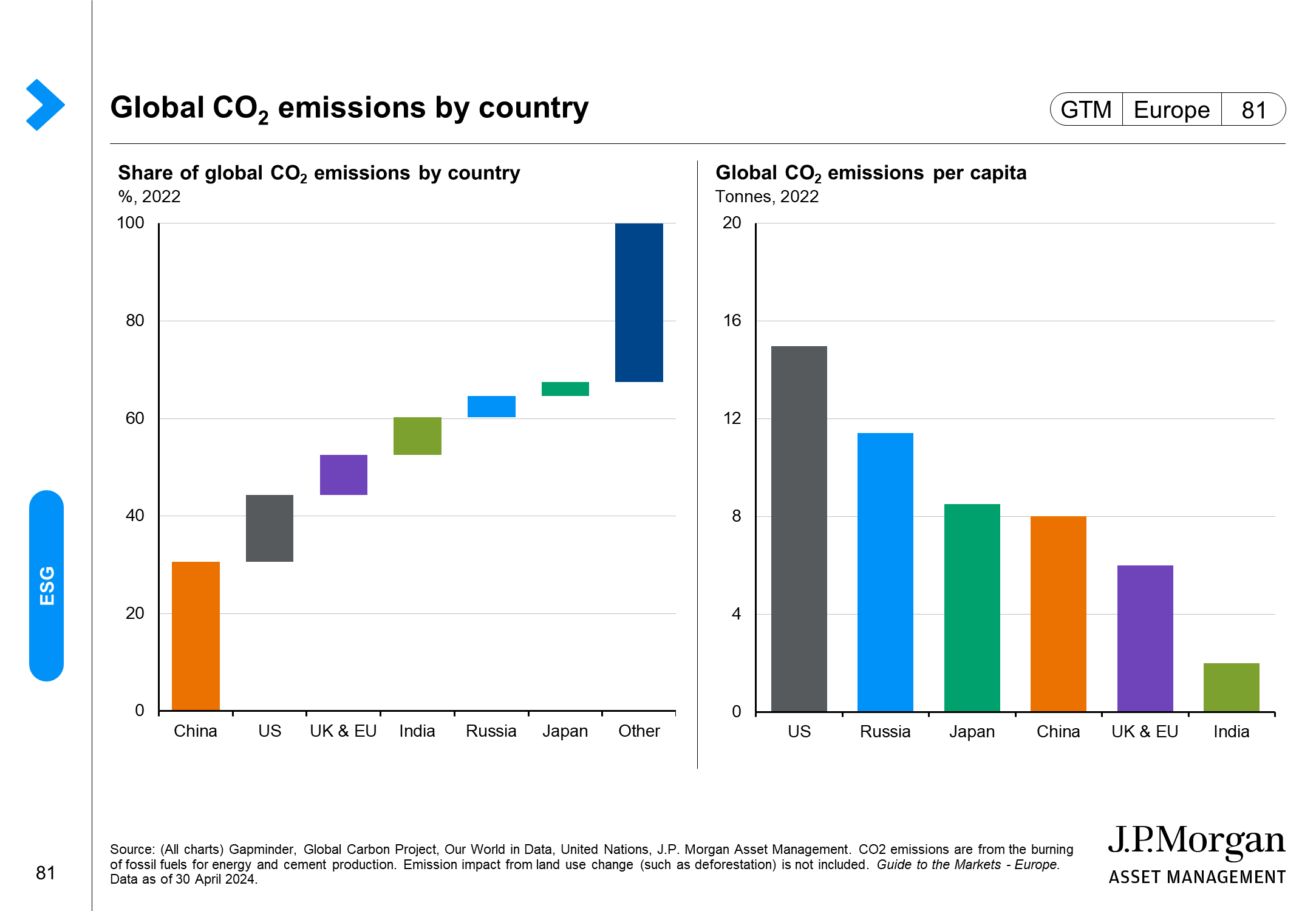 Global CO₂ emissions by country