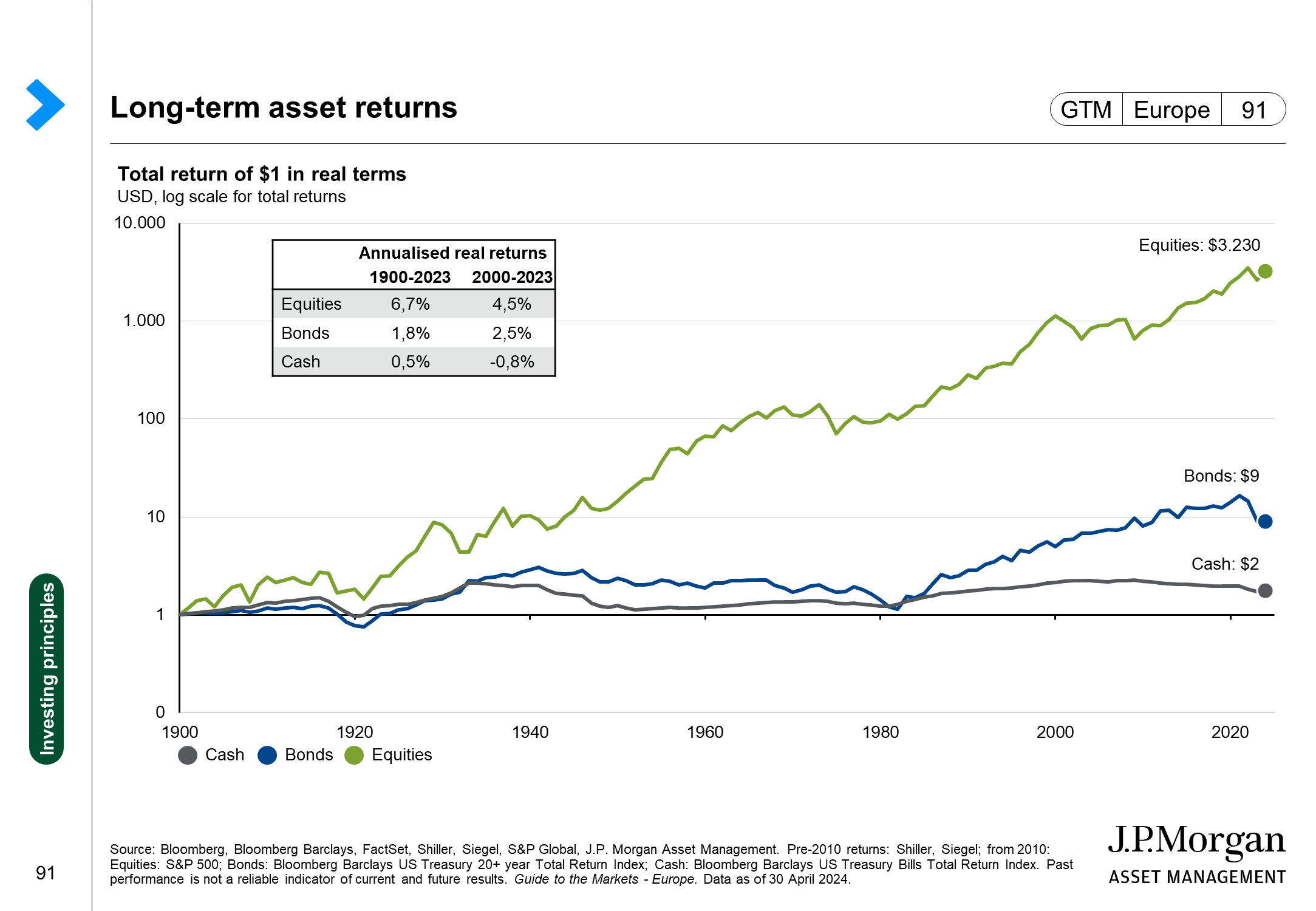 Asset class risk-return trade-off