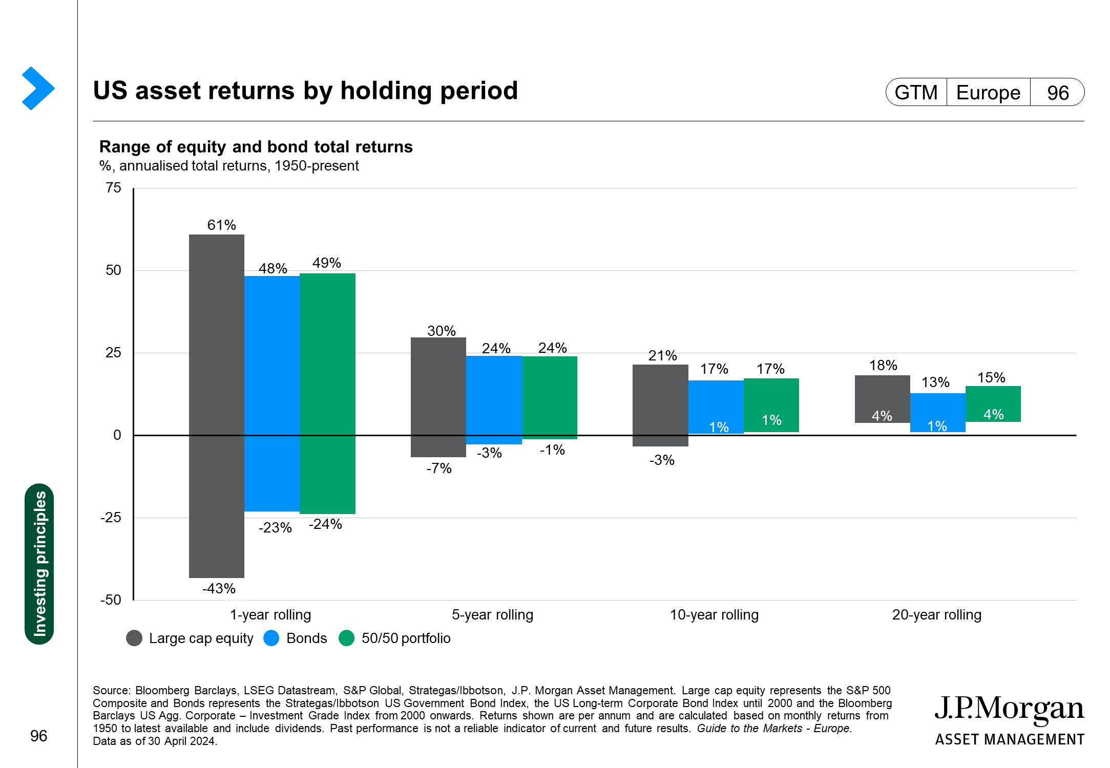 Asset class returns (EUR)