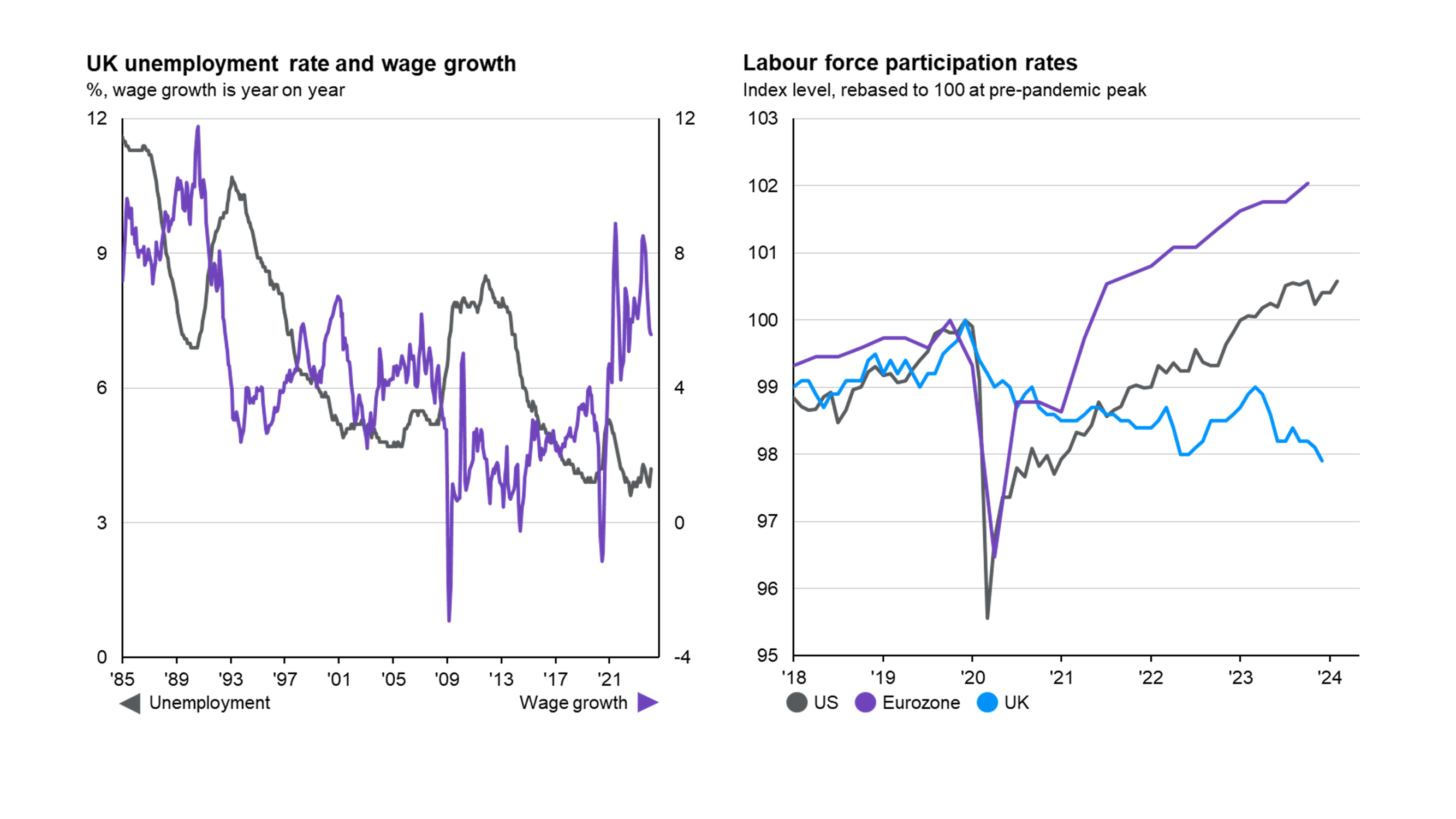 UK consumer and labour market