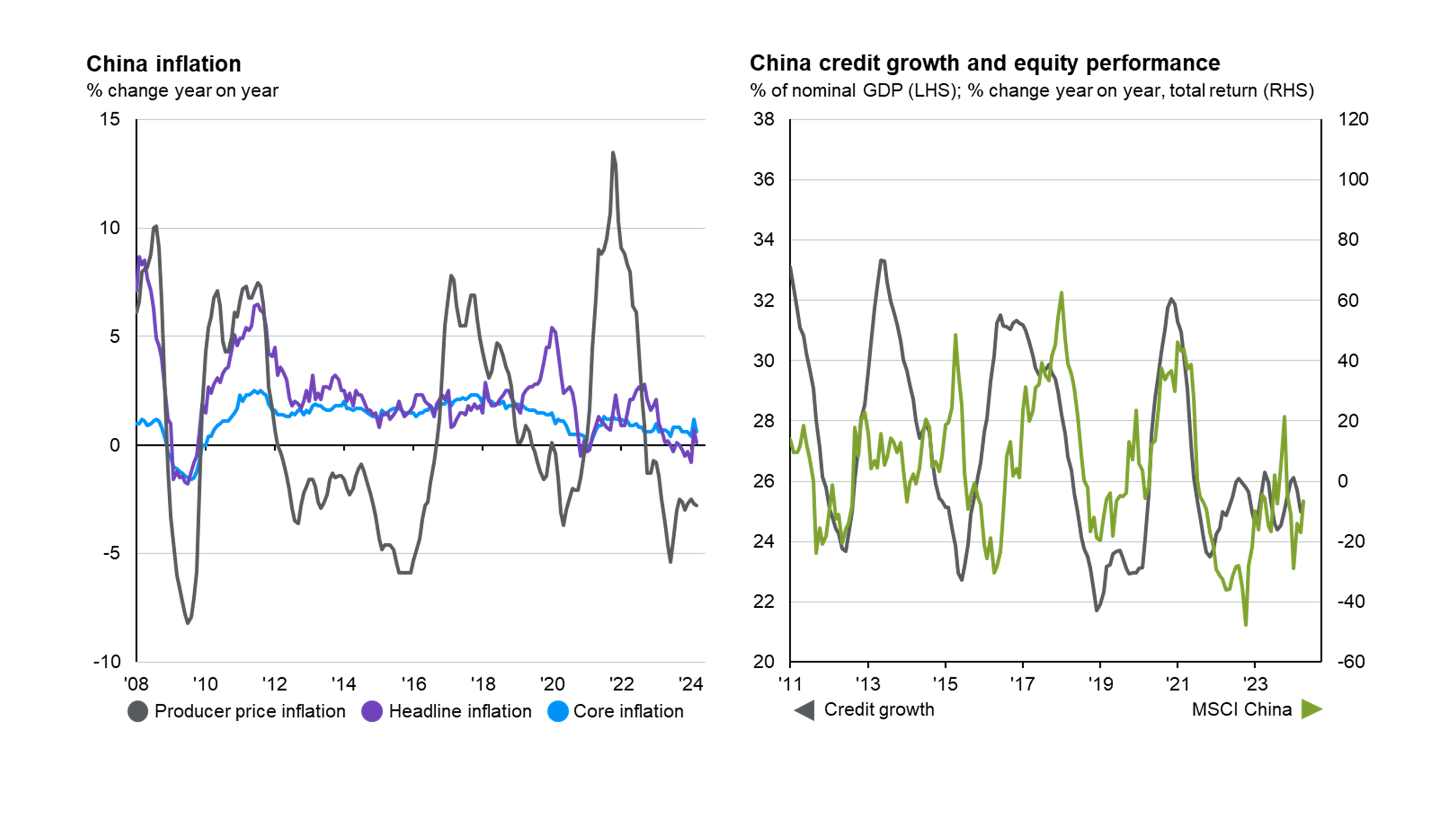 China inflation and credit dynamics