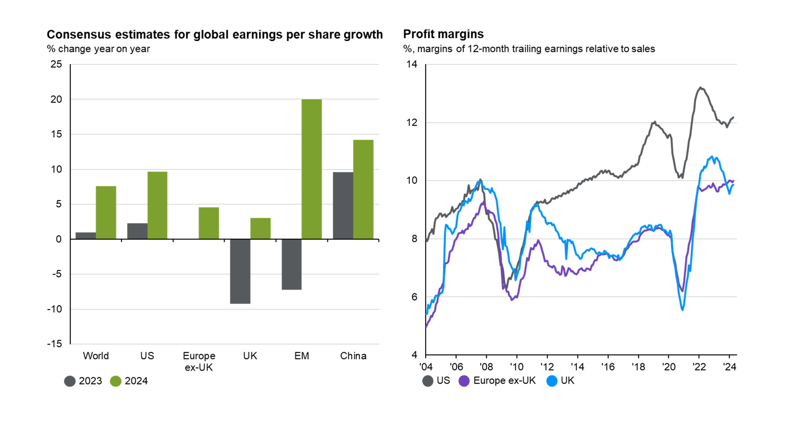 Regional earnings expectations and equity valuations