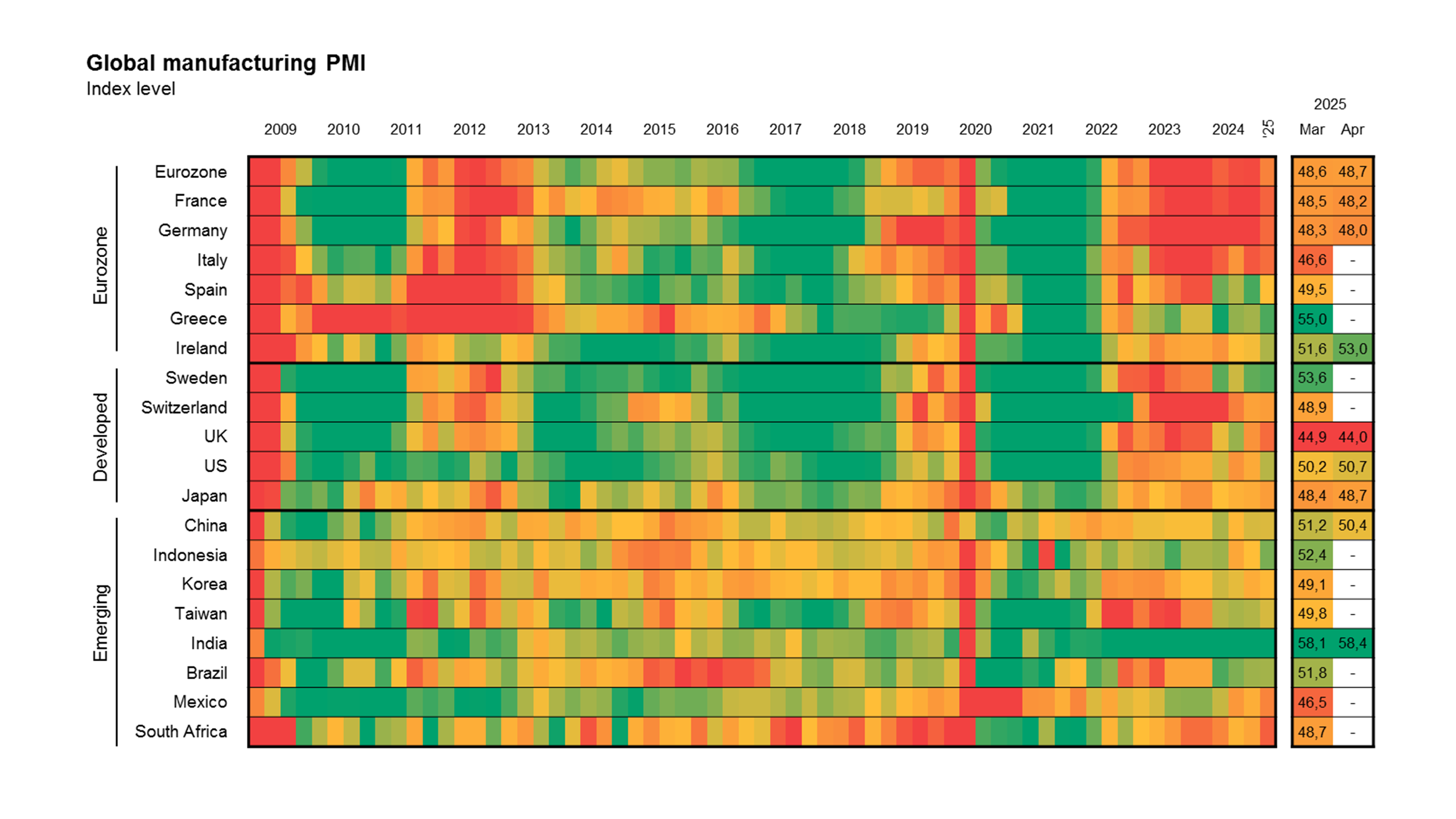 Global Purchasing Managers Index PMI For Manufacturing