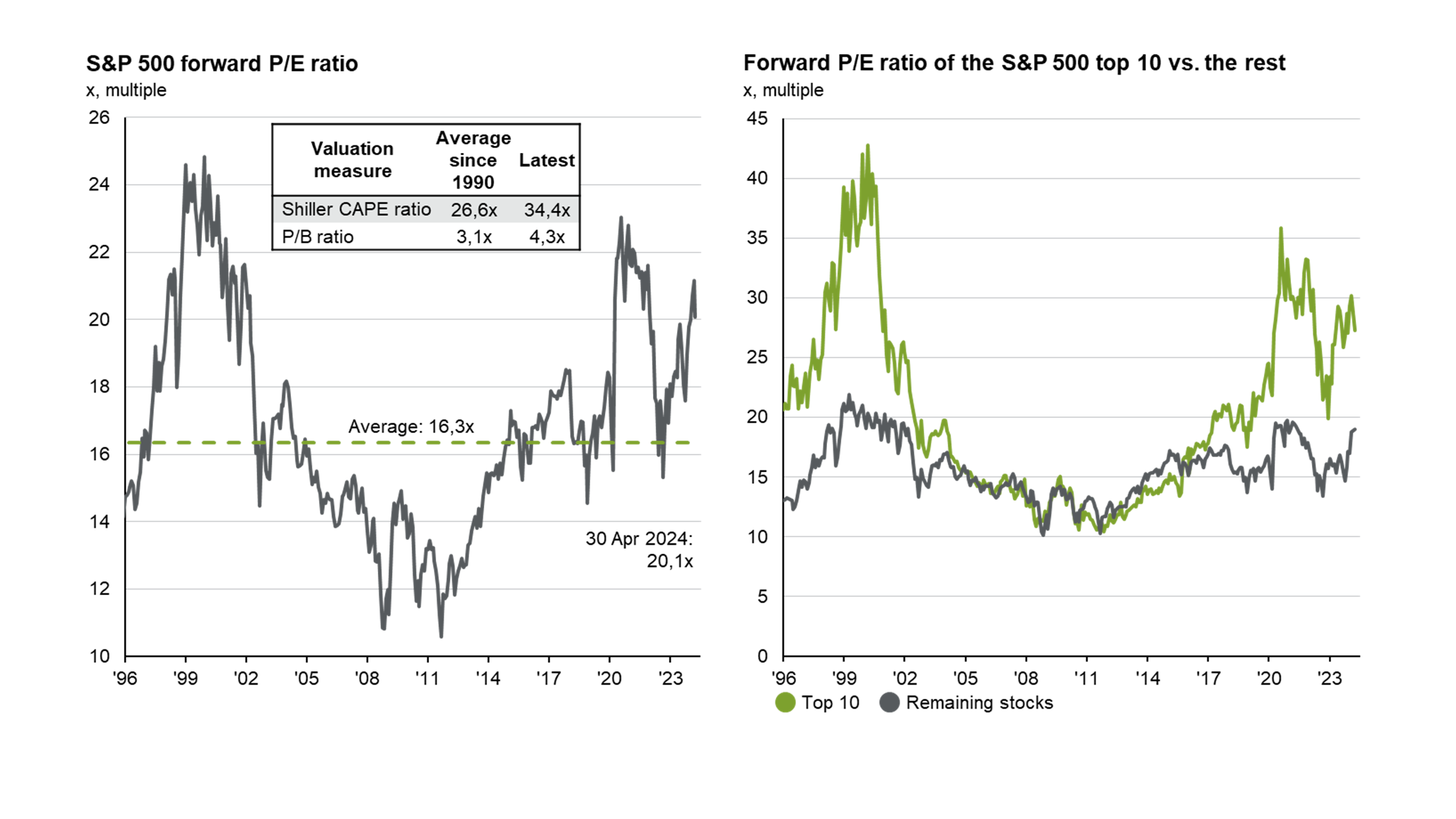 US valuations and subsequent returns