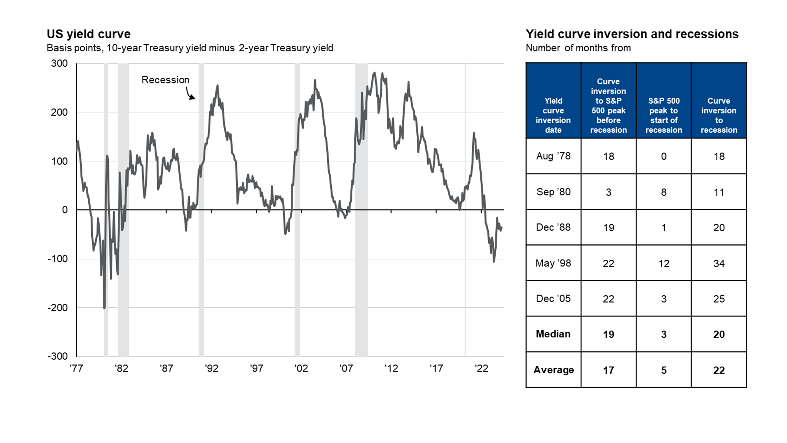 Global government bond yields